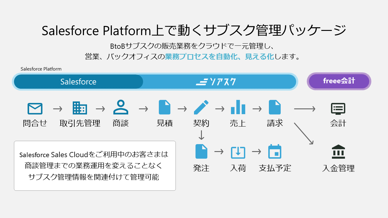 Salesforce Platform上で動くサブスク管理パッケージ