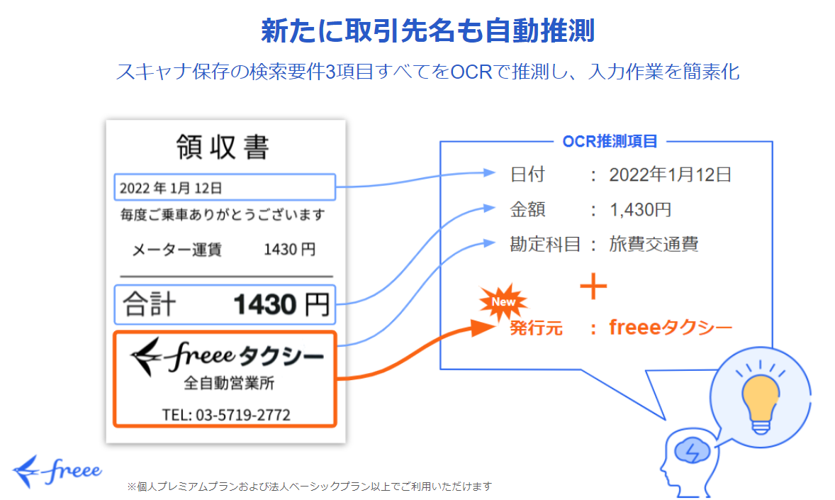 freee AI OCRの機能を強化 電子帳簿保存法のスキャナ保存にかかる入力作業を大幅に削減 | プレスリリース | corp.freee.co.jp