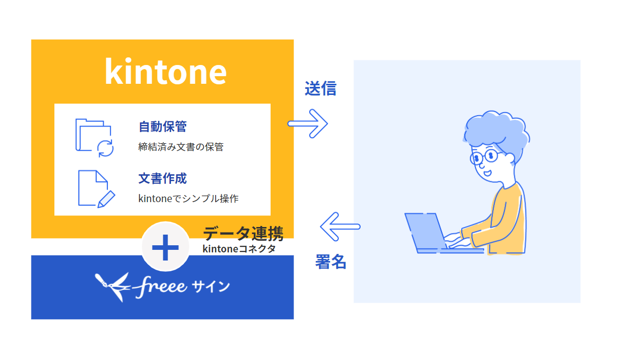 kintone ＋ freeeサイン