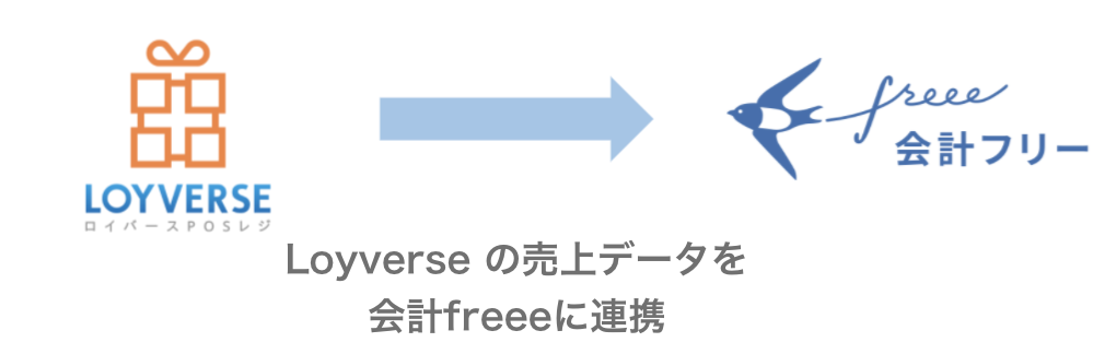 Loyverse → 会計freee　Loyverseの売上データを会計freeeに連携