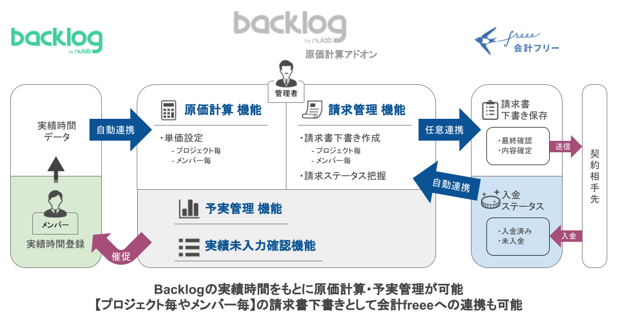 Backlog原価計算アドオン + freee