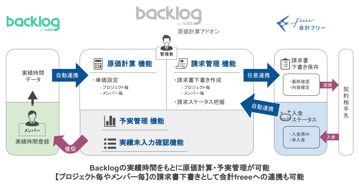 Freeeアプリストアに Backlog原価計算アドオン Freee 掲載開始 原価計算 予実管理から請求書作成までを自動化 プレスリリース Corp Freee Co Jp