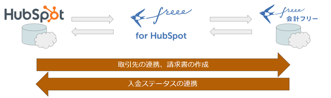 freee for HubSpot