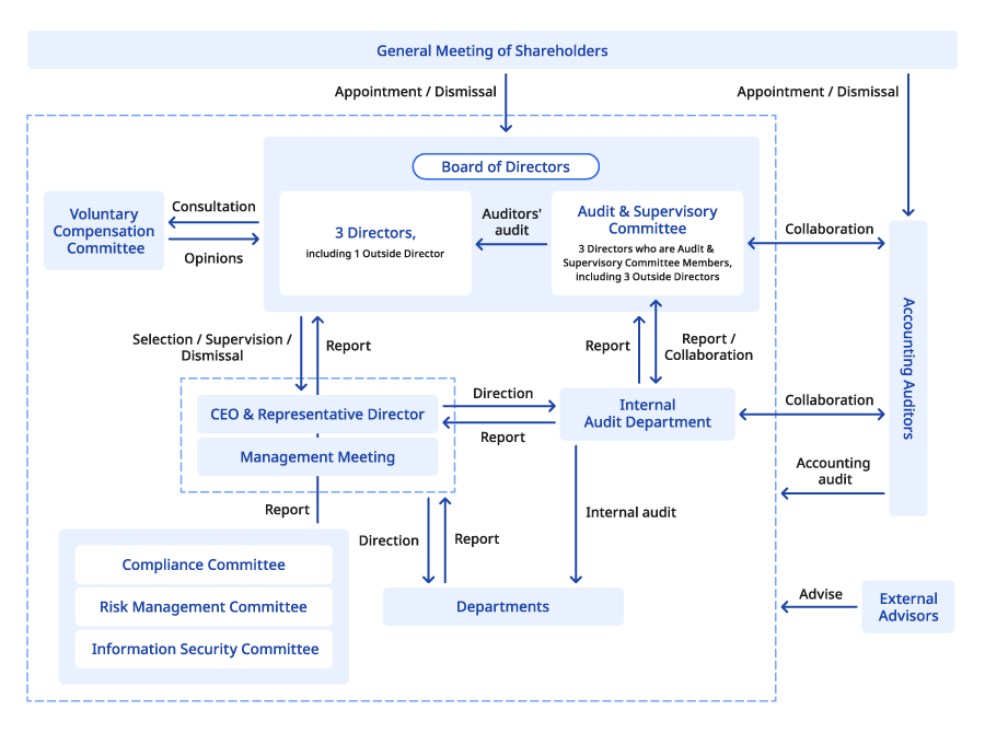 Schematic of the corporate governance system