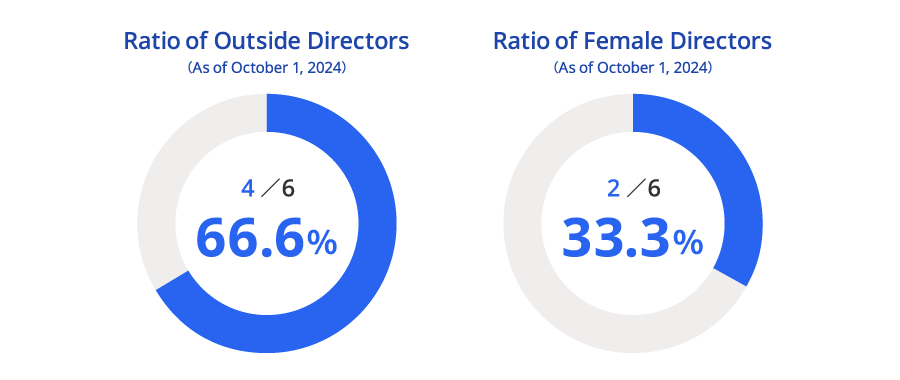 Ratio of Outside Directors (As of October 1, 2024) 4/6 66.6% Ratio of Female Directors (As of October 1, 2024) 2/6 33.3%