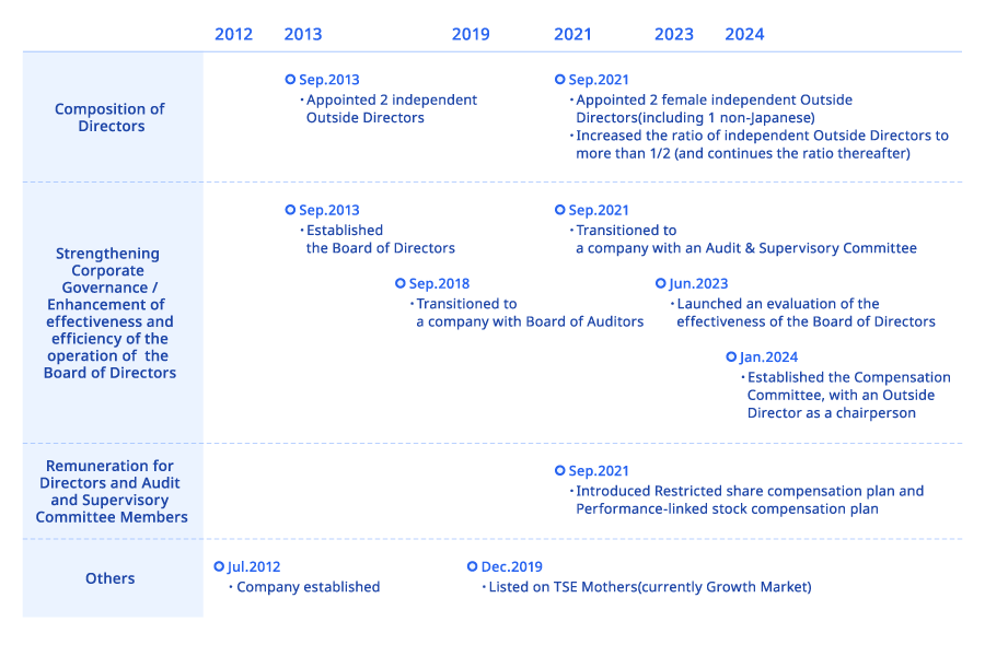 Transition of Corporate Governance Enhancement