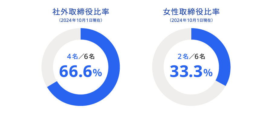 社外取締役比率（2024年10月1日現在）4/6名 66.6% 女性取締役比率（2024年10月1日現在）2/6名 33.3%