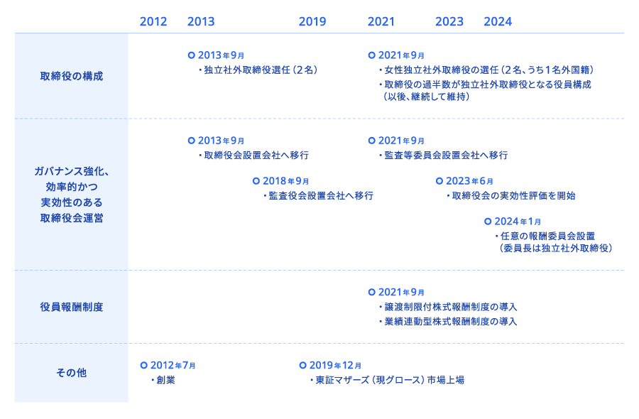 2012年以降の変遷図