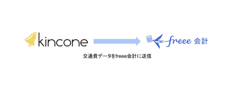 「kincone（キンコン）」→freee会計　交通費データをfreee会計に送信