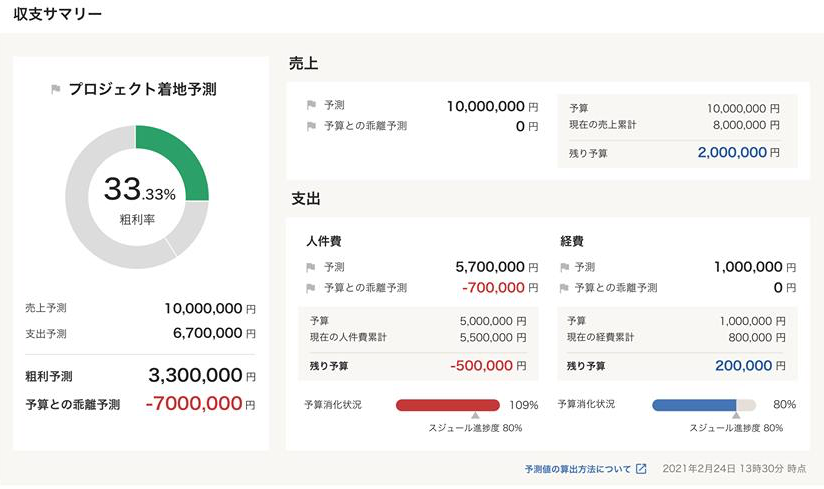 プロジェクト管理freee のapiを公開 工数実績の入力や収支の集計方法をユーザーごとにカスタマイズ可能に プレスリリース Corp Freee Co Jp