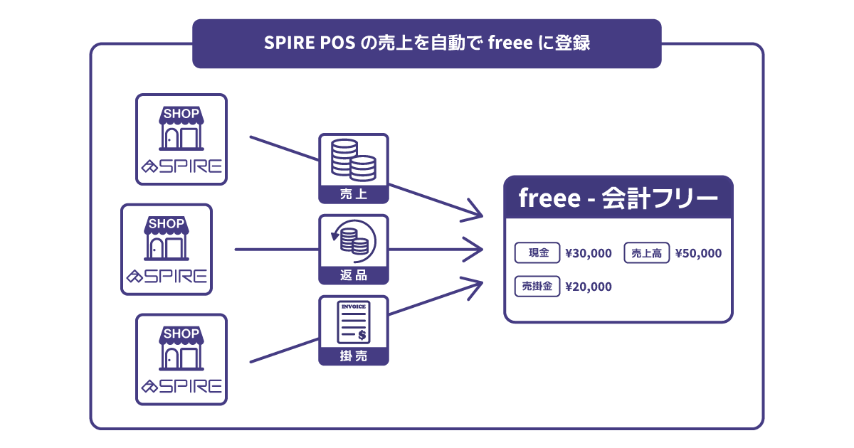SPIRE POS x freee 連携アプリ