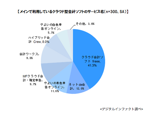 Digital Infact に掲載 クラウド型会計ソフト の利用動向調査 クラウド化率は5 4割強がfreeeを利用 プレスリリース Corp Freee Co Jp