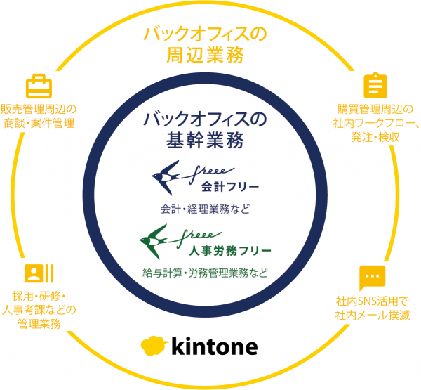 Freee がサイボウズと提携 Kintone とプロダクト連携 スモールビジネスのバックオフィス業務をシームレスにクラウド完結へ プレスリリース Corp Freee Co Jp