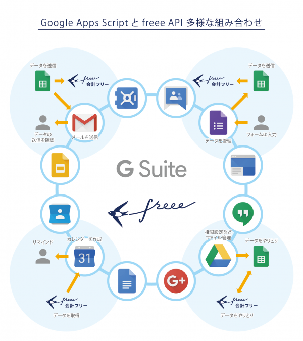 Freeeが G Suite の販売を開始 加えて クラウド会計ソフト Freee と G Suite とのapi連携を促進 プレスリリース Corp Freee Co Jp