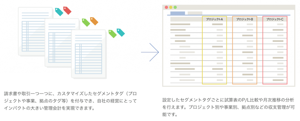お知らせ Freee プロジェクト会計機能をリリース 経営管理ツールとしての機能を更に拡充 プレスリリース Corp Freee Co Jp