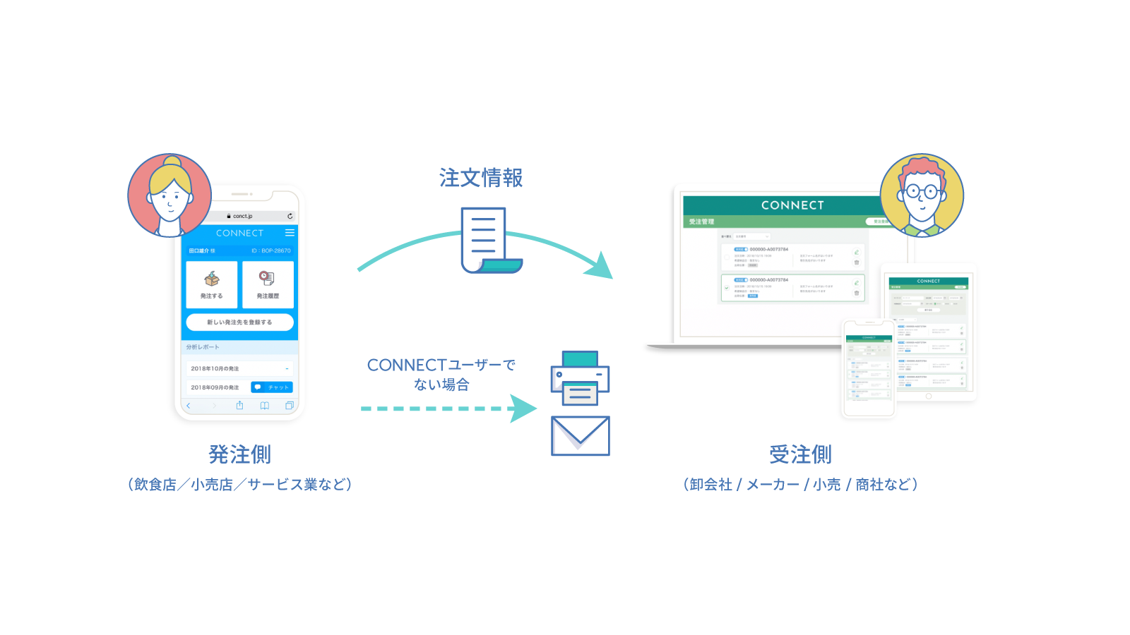 Freee クラウド型btob受発注プラットフォーム Connect と連携 プレスリリース Corp Freee Co Jp