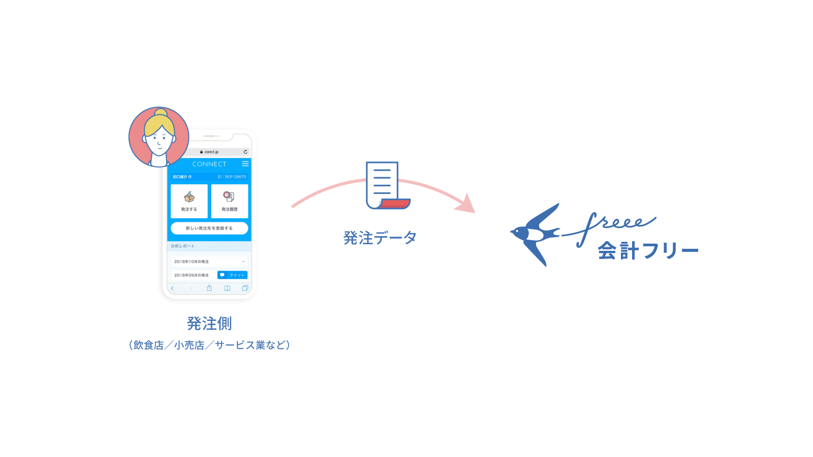 Freee クラウド型btob受発注プラットフォーム Connect と連携 プレスリリース Corp Freee Co Jp