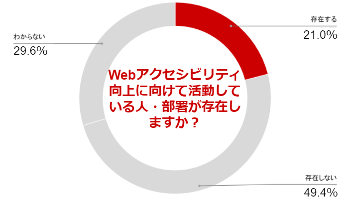 Webアクセシビリティ向上に向けて活動している人・部署が存在しますか？ 存在する21.9% 存在しない49.4% わからない29.6%