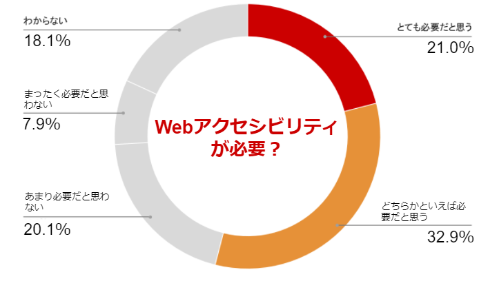 Webアクセシビリティが必要？ とても必要だと思う21.0% どちらかといえば必要だと思う32.9% あまり必要だと思わない20.1% まったく必要だと思わない7.9% わからない18.1%
